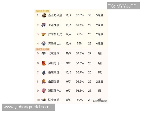 北京排球队在世锦赛积分榜上以57分稳居第一名展现强劲实力 北京排球队在世锦赛积分榜上以57分稳居第一名展现强劲实力